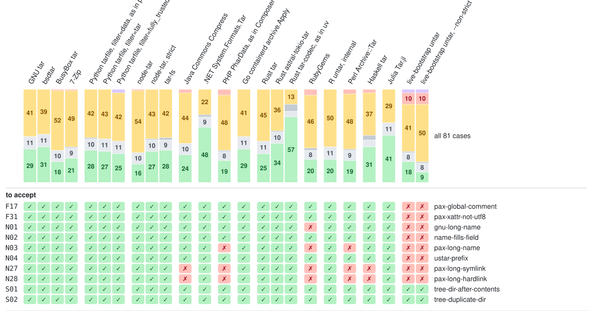 tar-minefield: Tar file extraction test suite